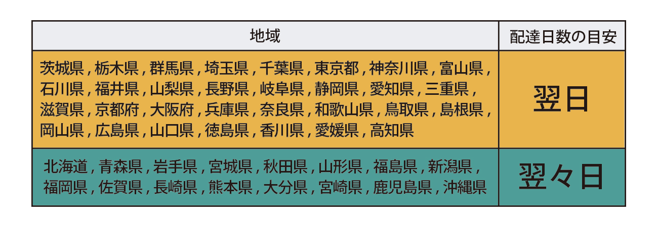 配達日数の目安